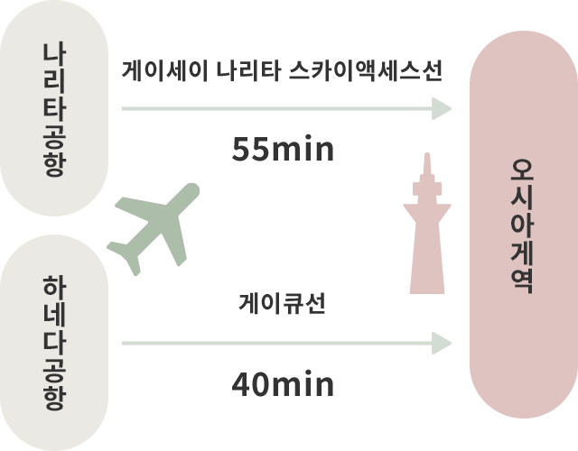 나리타공항 하네다공항 게이세이 나리타 스카이액세스선 게이큐선 오시아게역